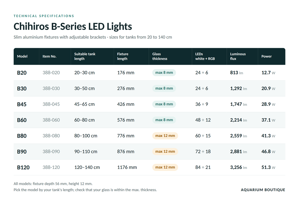 Chihiros B-Series LED aquarium light specification chart comparing models B20 to B120 by tank length, fixture length, glass thickness, LED count, lumens, and power in watts.
