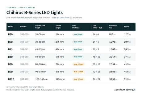 Chihiros B-Series LED aquarium light specification chart comparing models B20 to B120 by tank length, fixture length, glass thickness, LED count, lumens, and power in watts.